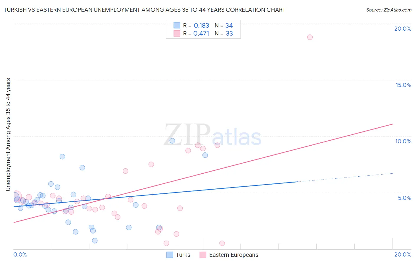 Turkish vs Eastern European Unemployment Among Ages 35 to 44 years