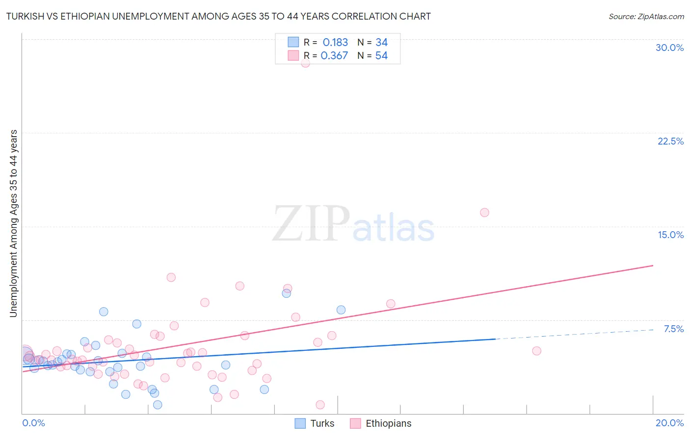 Turkish vs Ethiopian Unemployment Among Ages 35 to 44 years