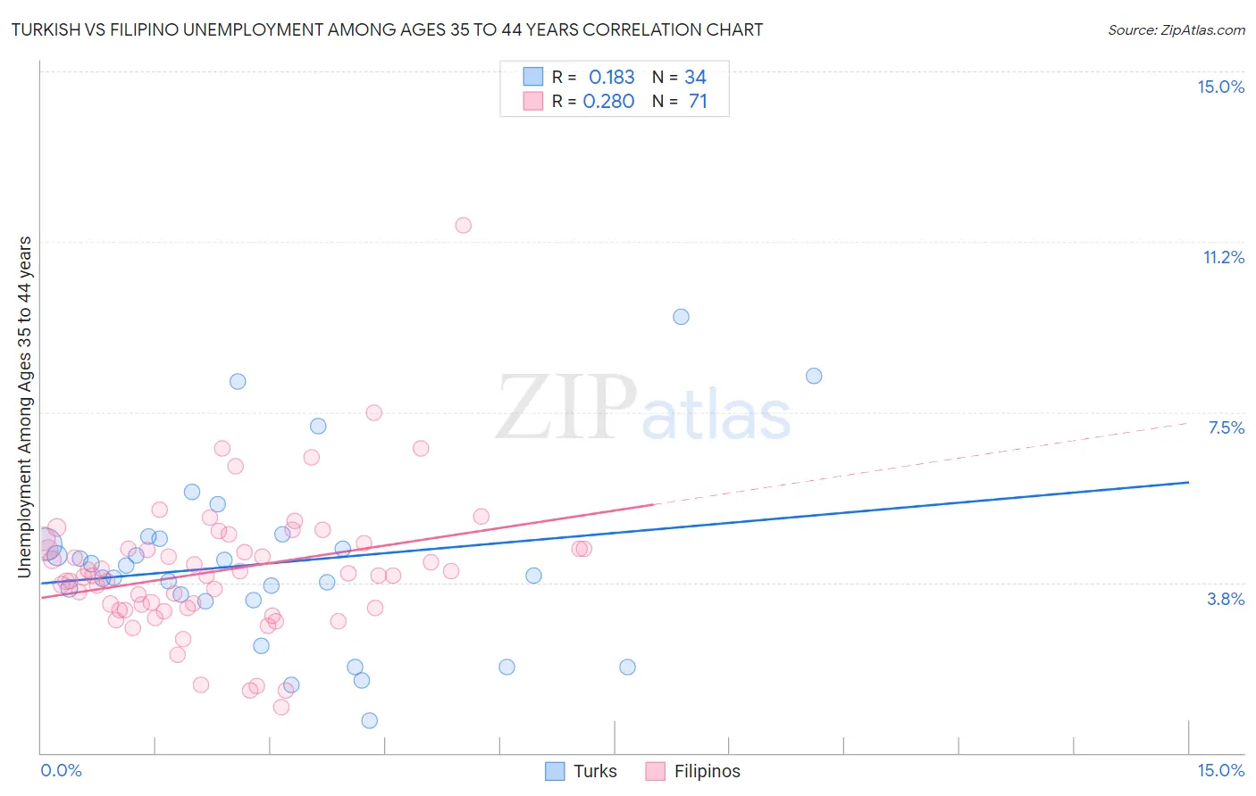 Turkish vs Filipino Unemployment Among Ages 35 to 44 years