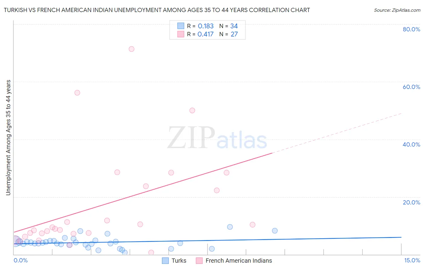 Turkish vs French American Indian Unemployment Among Ages 35 to 44 years