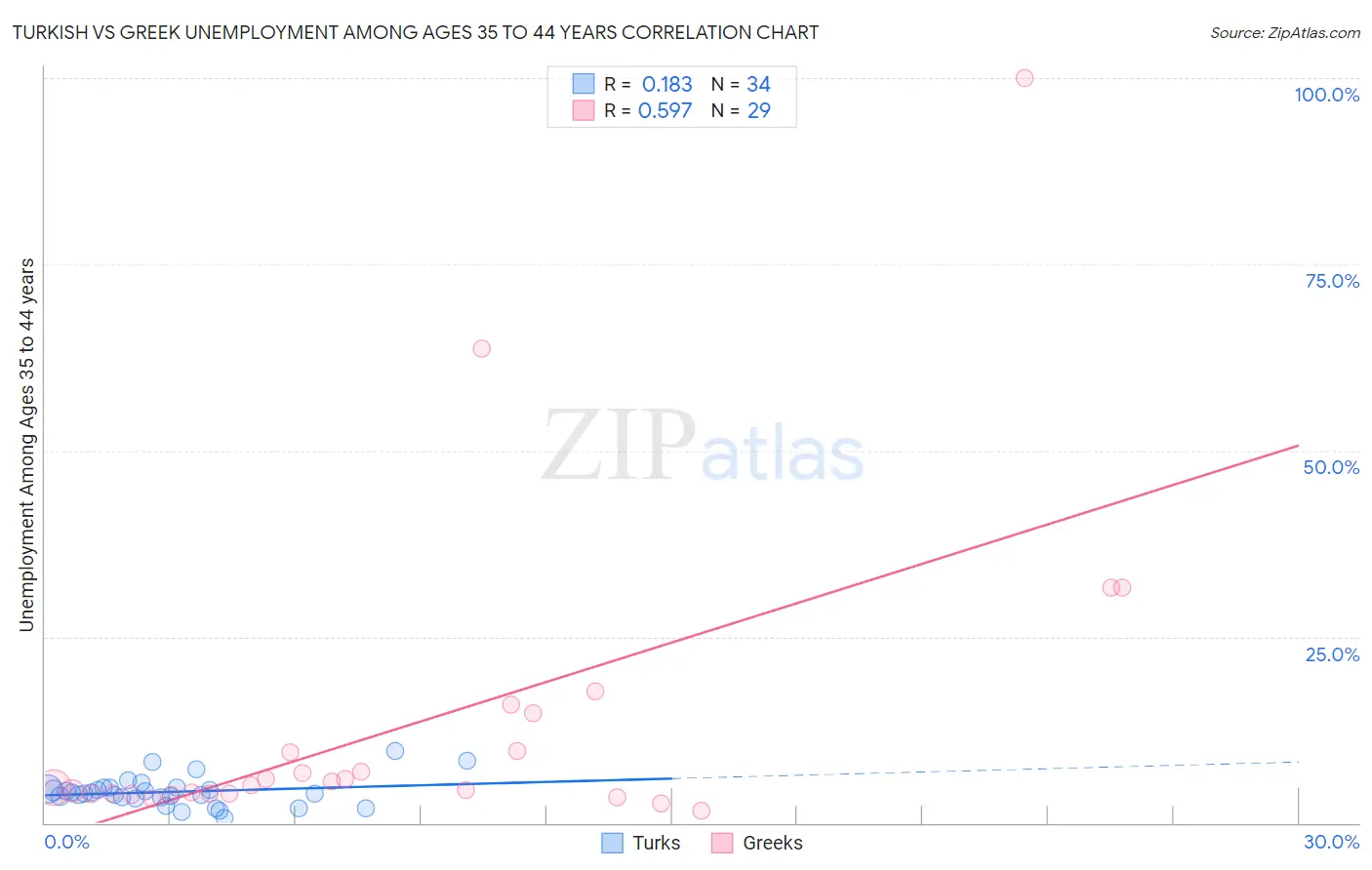 Turkish vs Greek Unemployment Among Ages 35 to 44 years