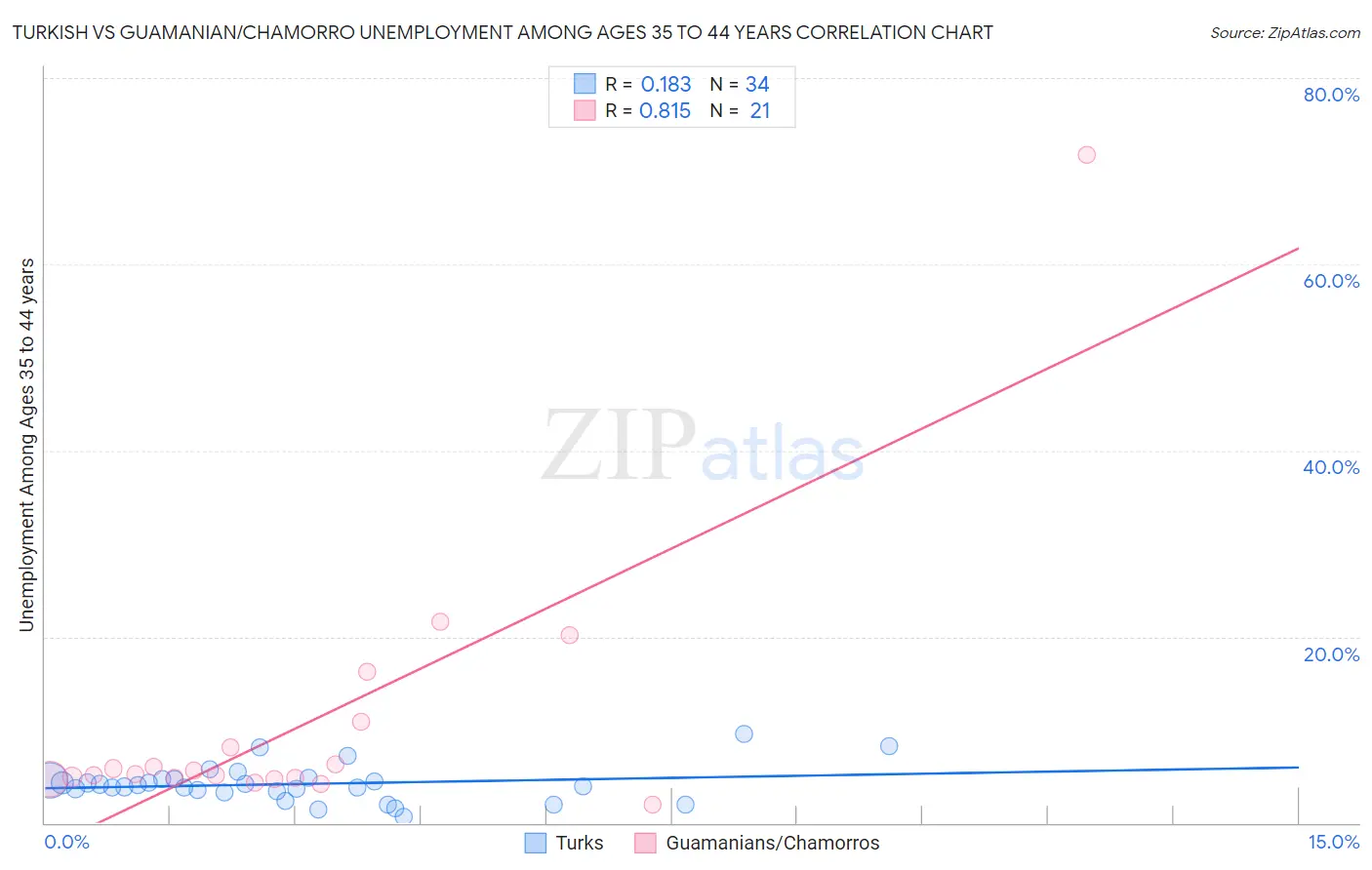 Turkish vs Guamanian/Chamorro Unemployment Among Ages 35 to 44 years