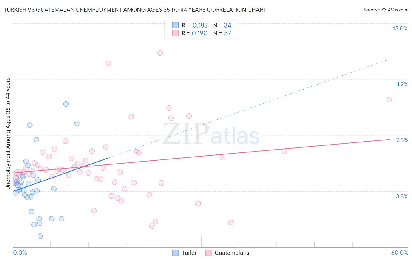 Turkish vs Guatemalan Unemployment Among Ages 35 to 44 years