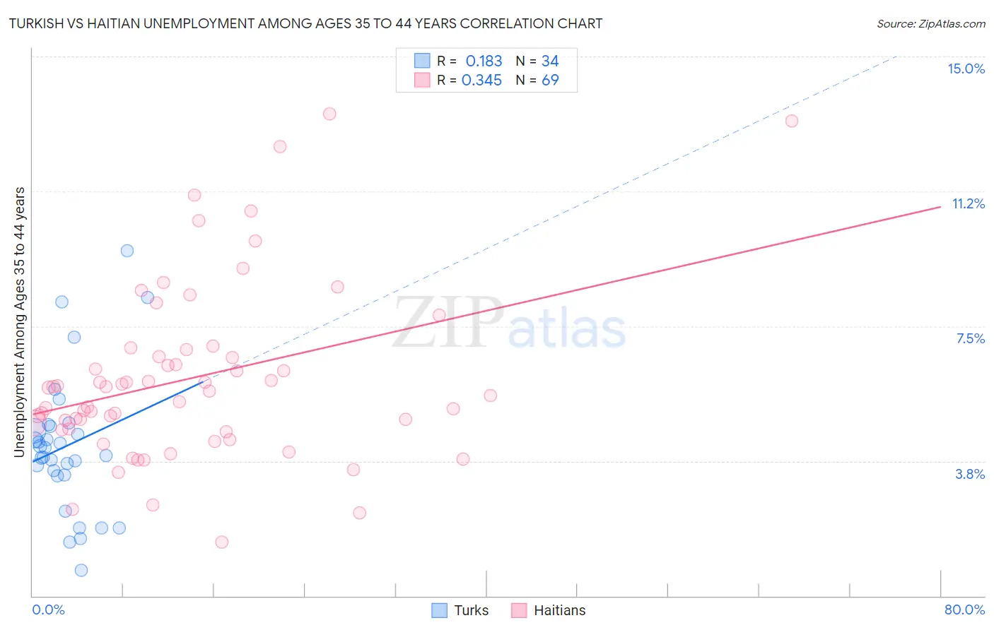 Turkish vs Haitian Unemployment Among Ages 35 to 44 years