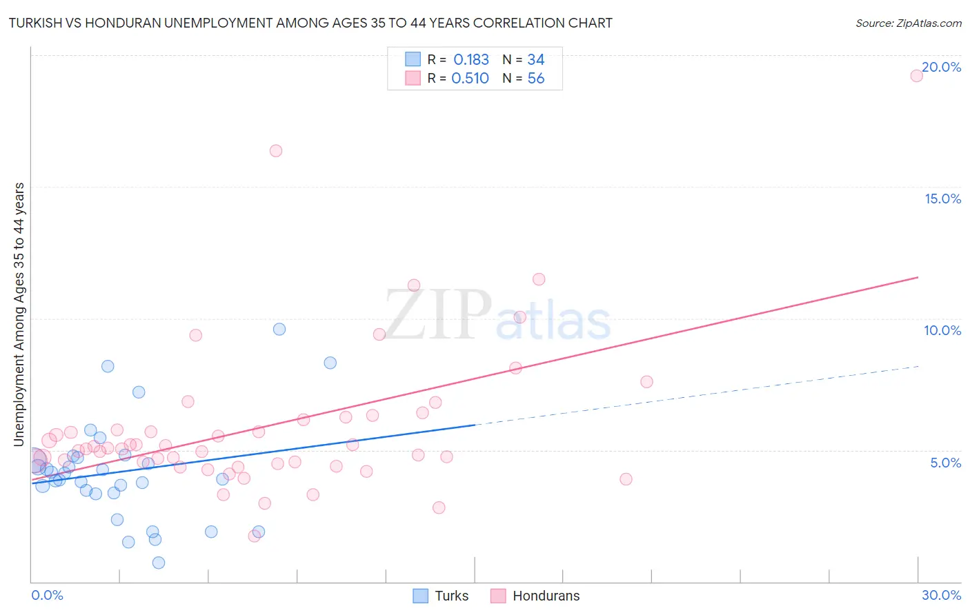 Turkish vs Honduran Unemployment Among Ages 35 to 44 years