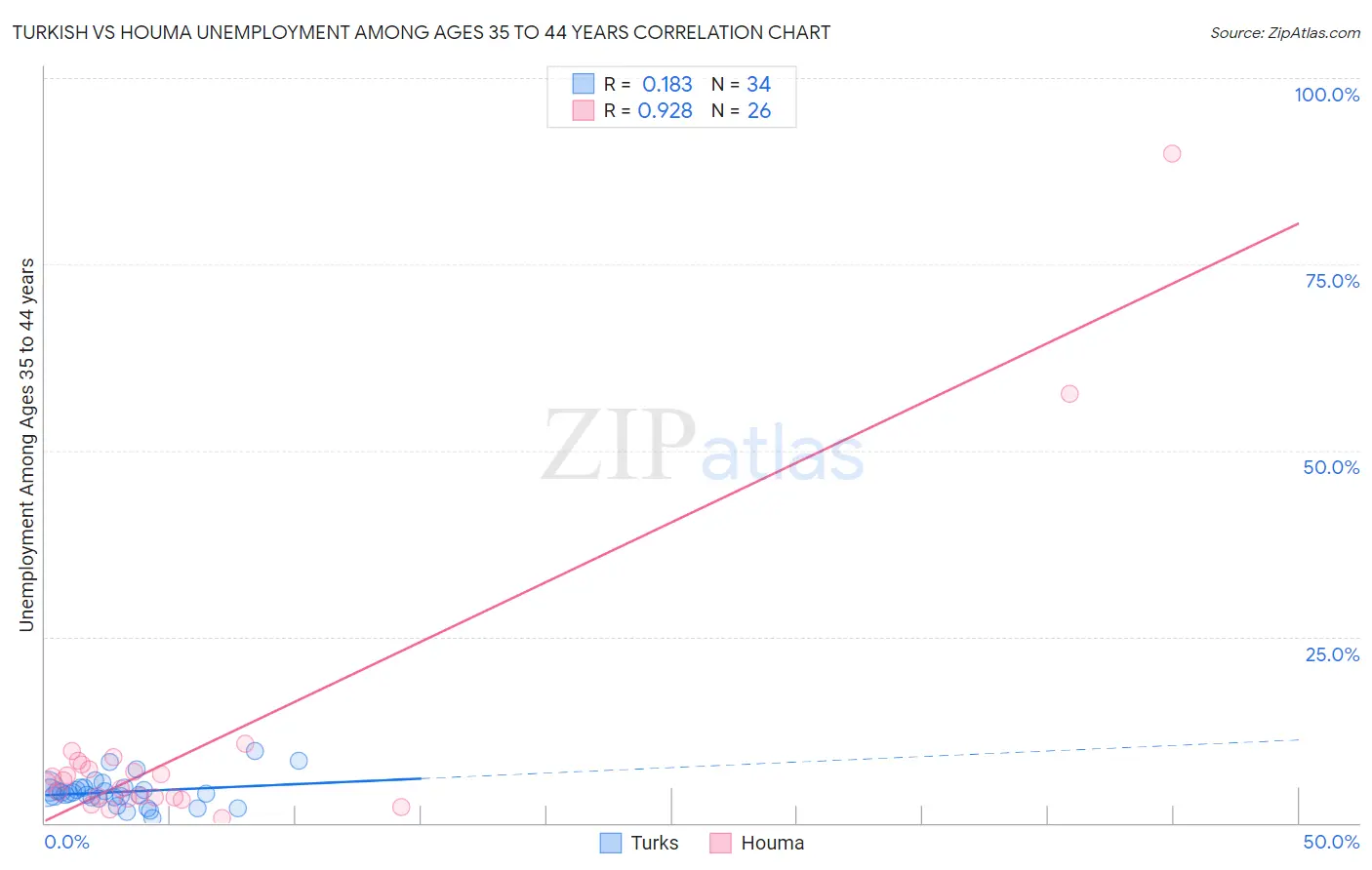 Turkish vs Houma Unemployment Among Ages 35 to 44 years