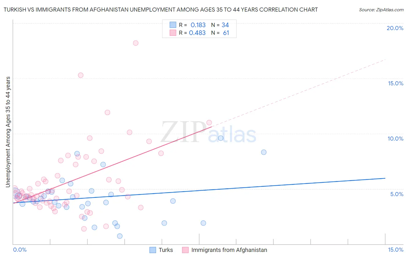 Turkish vs Immigrants from Afghanistan Unemployment Among Ages 35 to 44 years