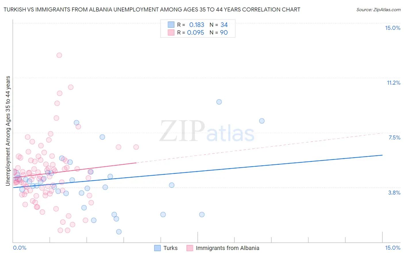 Turkish vs Immigrants from Albania Unemployment Among Ages 35 to 44 years