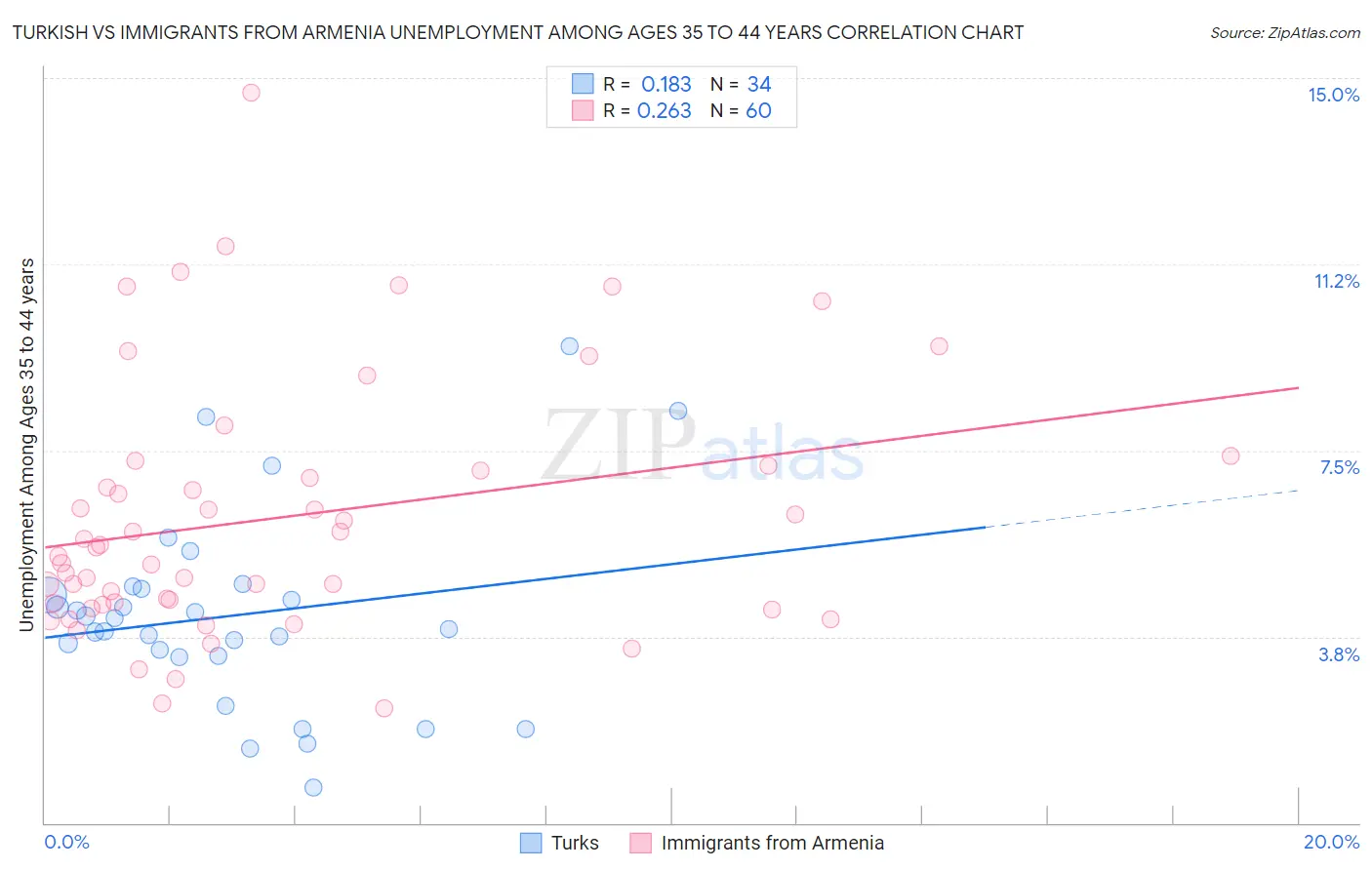 Turkish vs Immigrants from Armenia Unemployment Among Ages 35 to 44 years