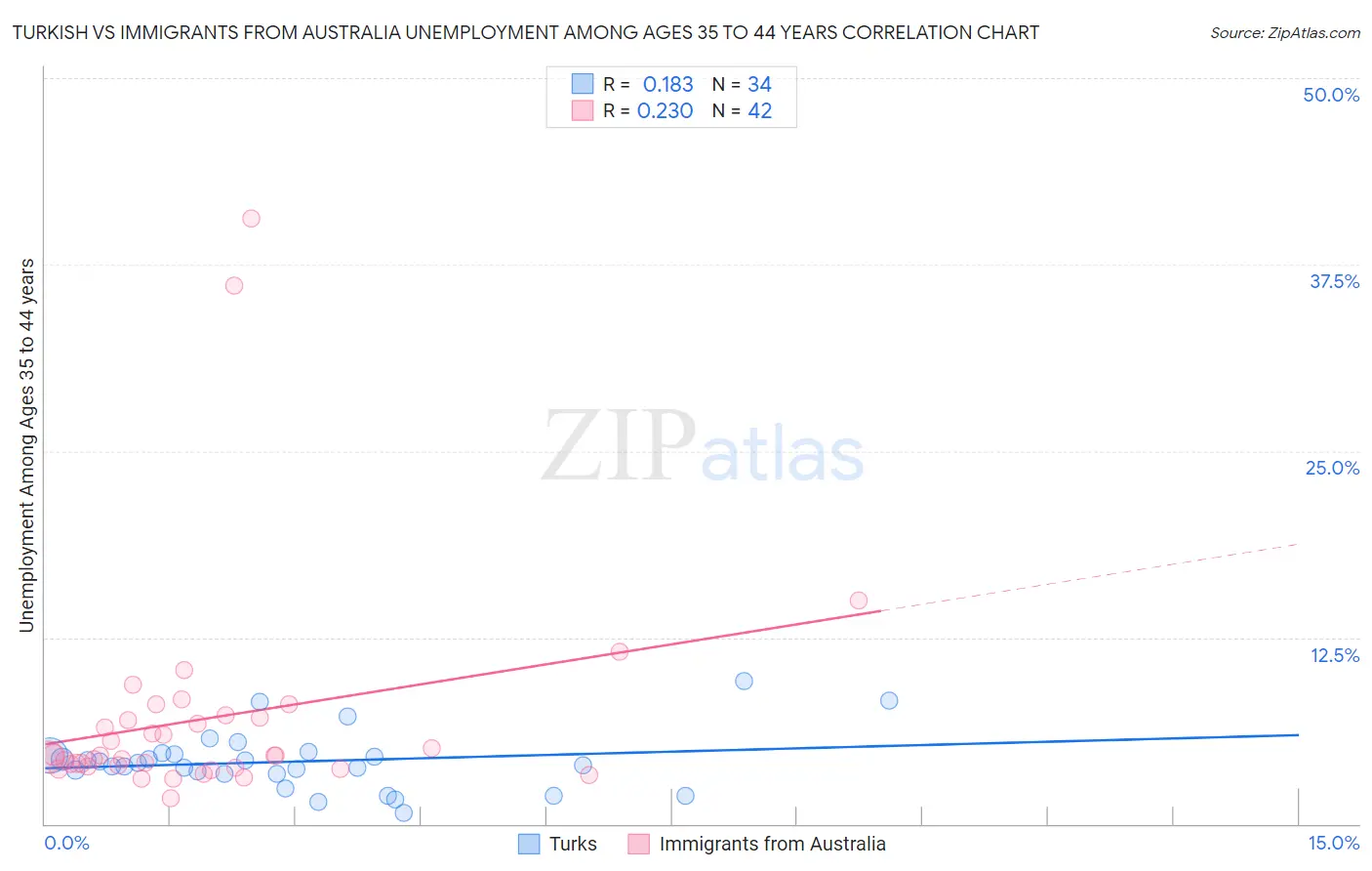 Turkish vs Immigrants from Australia Unemployment Among Ages 35 to 44 years