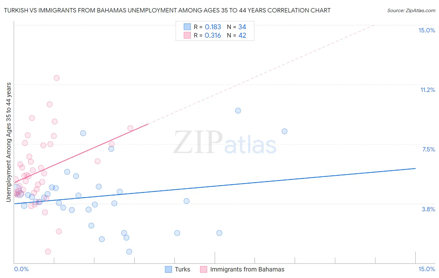 Turkish vs Immigrants from Bahamas Unemployment Among Ages 35 to 44 years