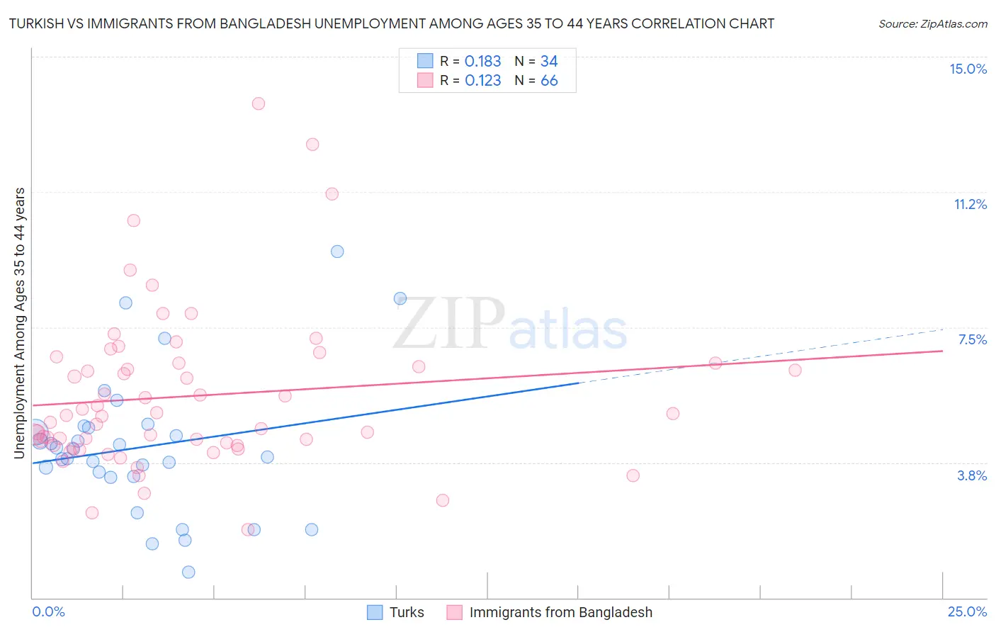 Turkish vs Immigrants from Bangladesh Unemployment Among Ages 35 to 44 years