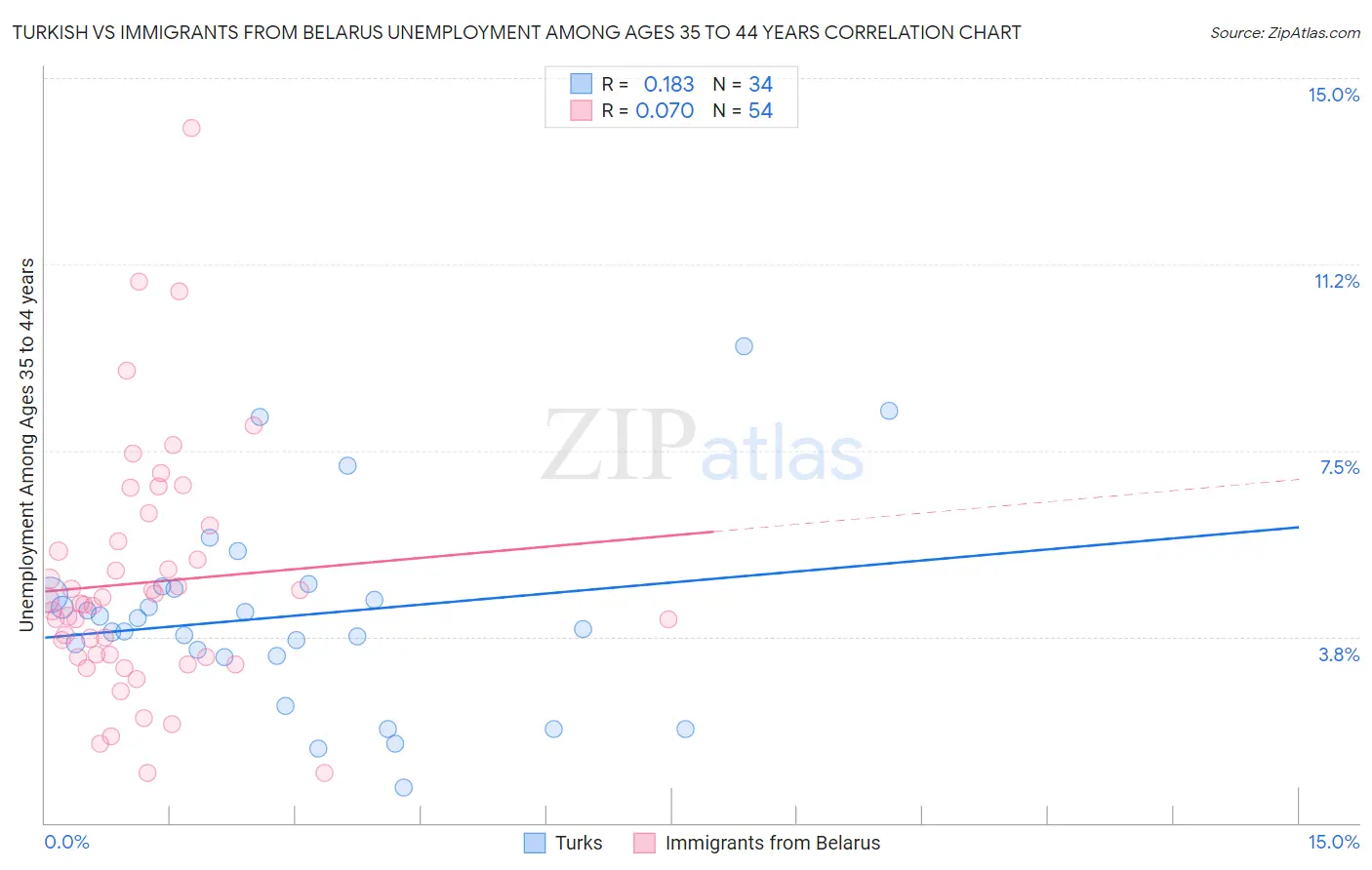 Turkish vs Immigrants from Belarus Unemployment Among Ages 35 to 44 years