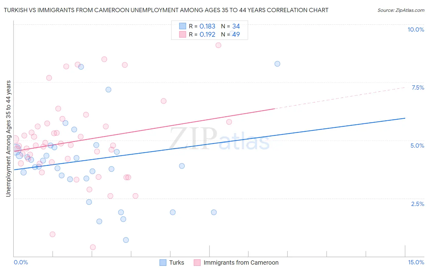 Turkish vs Immigrants from Cameroon Unemployment Among Ages 35 to 44 years