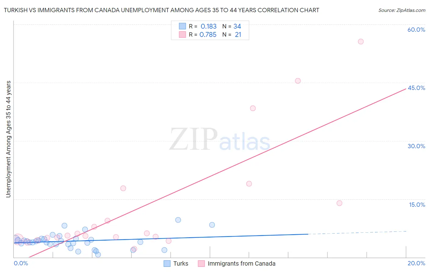 Turkish vs Immigrants from Canada Unemployment Among Ages 35 to 44 years