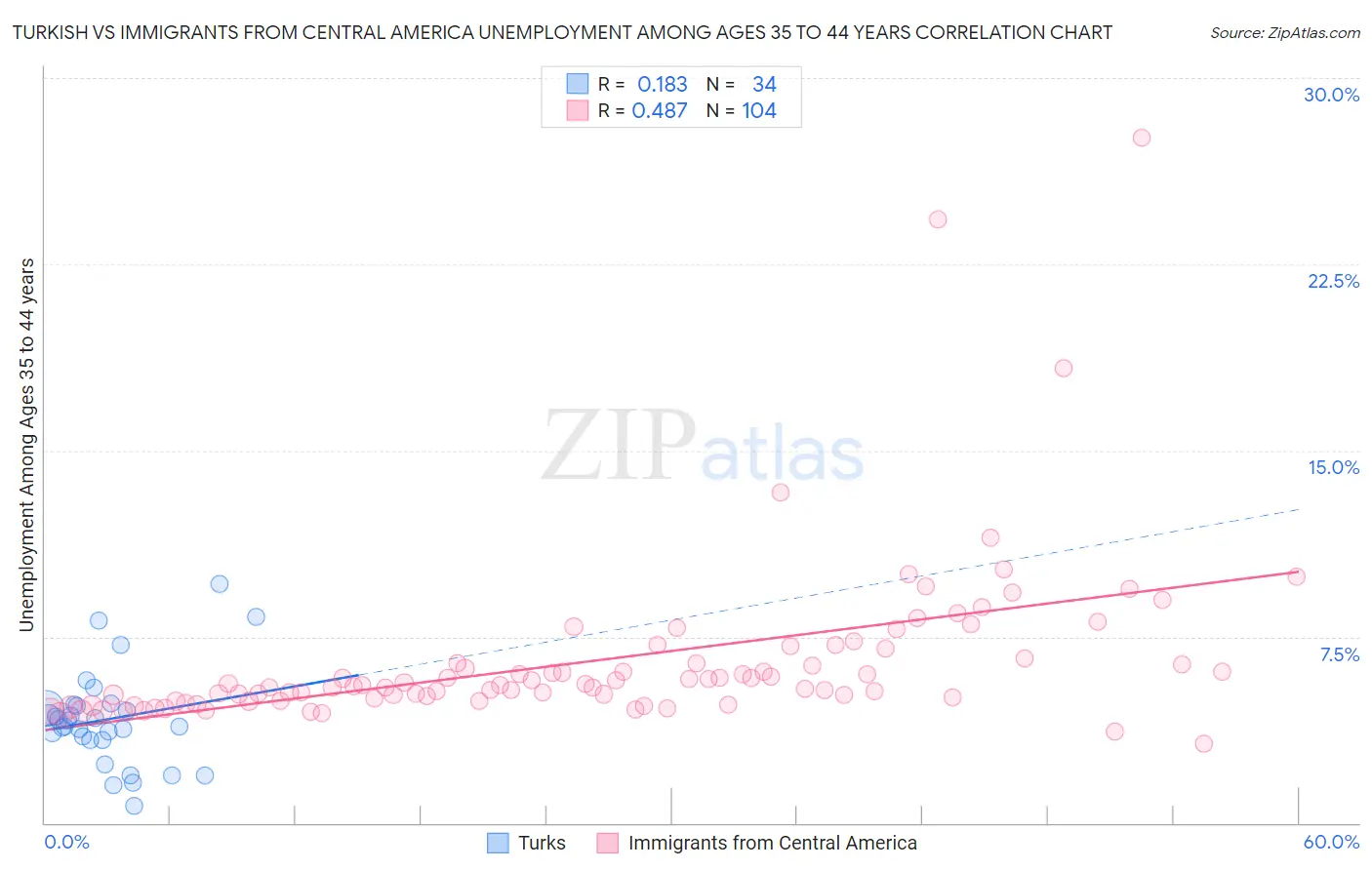 Turkish vs Immigrants from Central America Unemployment Among Ages 35 to 44 years