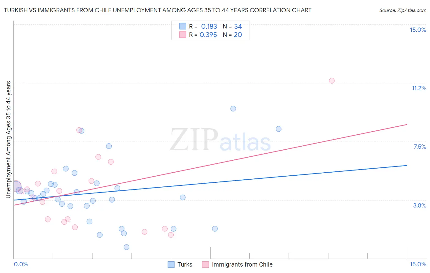 Turkish vs Immigrants from Chile Unemployment Among Ages 35 to 44 years