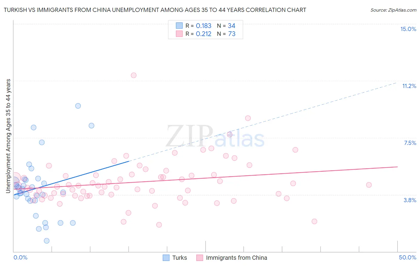 Turkish vs Immigrants from China Unemployment Among Ages 35 to 44 years