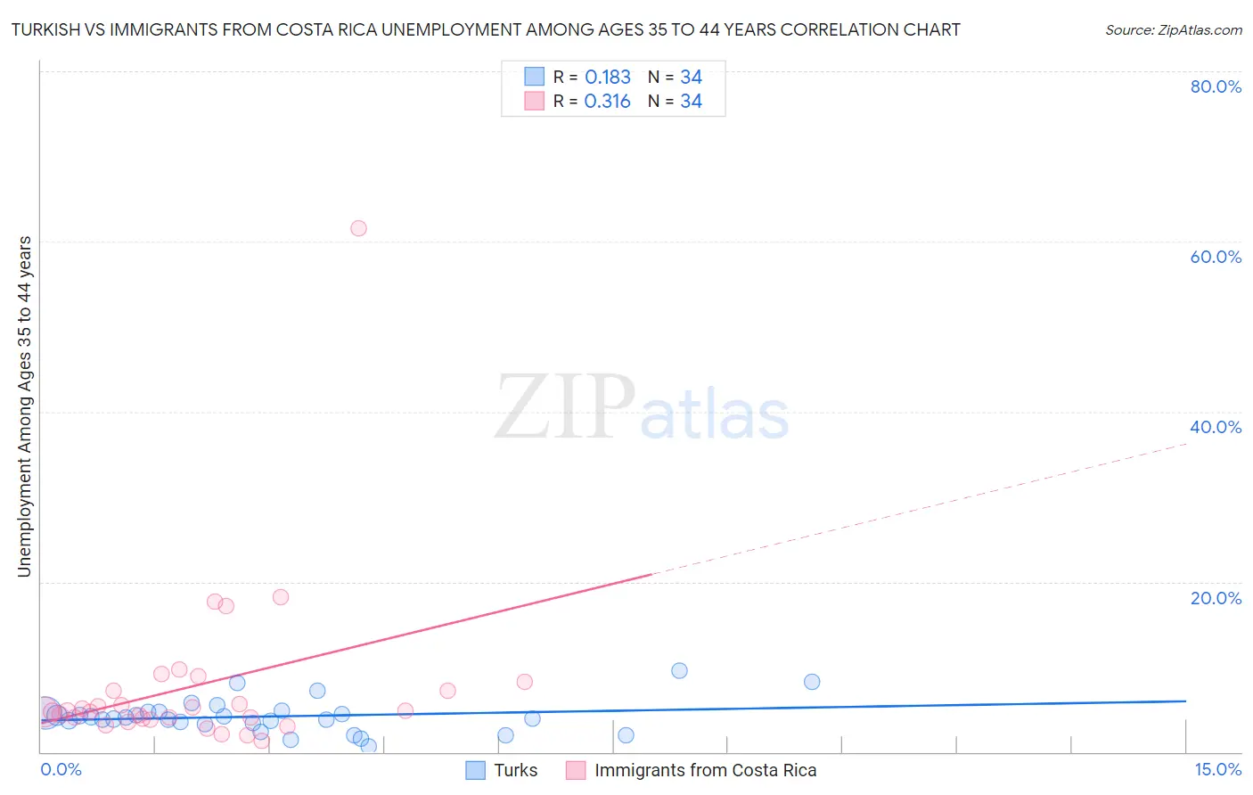 Turkish vs Immigrants from Costa Rica Unemployment Among Ages 35 to 44 years