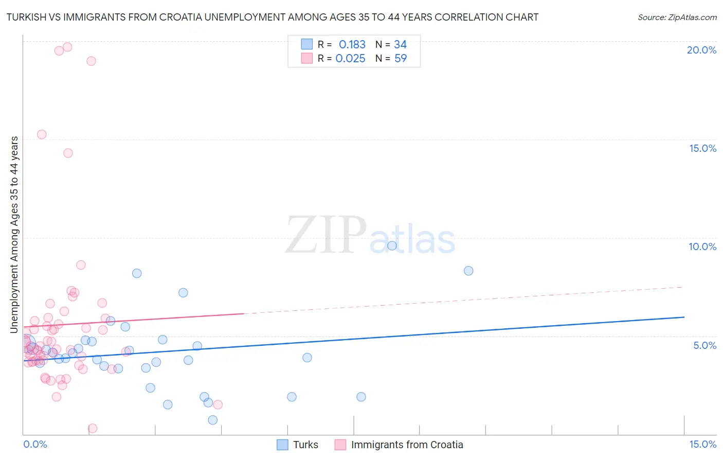 Turkish vs Immigrants from Croatia Unemployment Among Ages 35 to 44 years