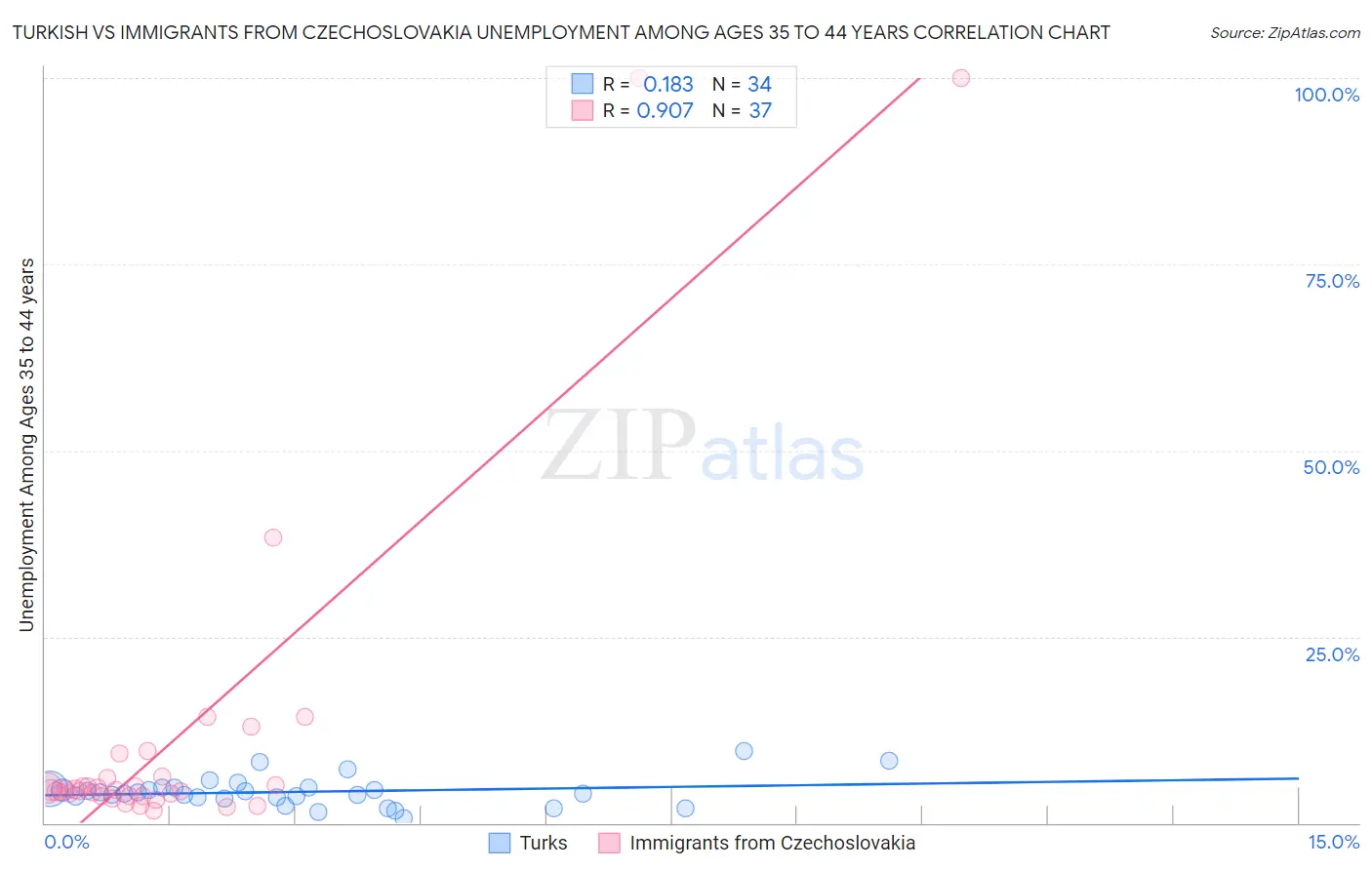 Turkish vs Immigrants from Czechoslovakia Unemployment Among Ages 35 to 44 years