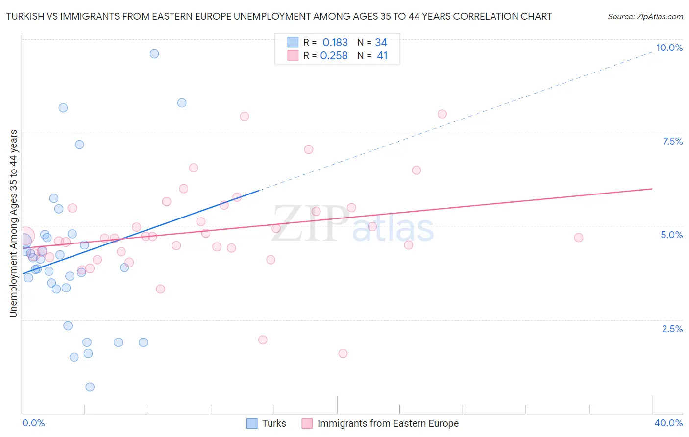 Turkish vs Immigrants from Eastern Europe Unemployment Among Ages 35 to 44 years