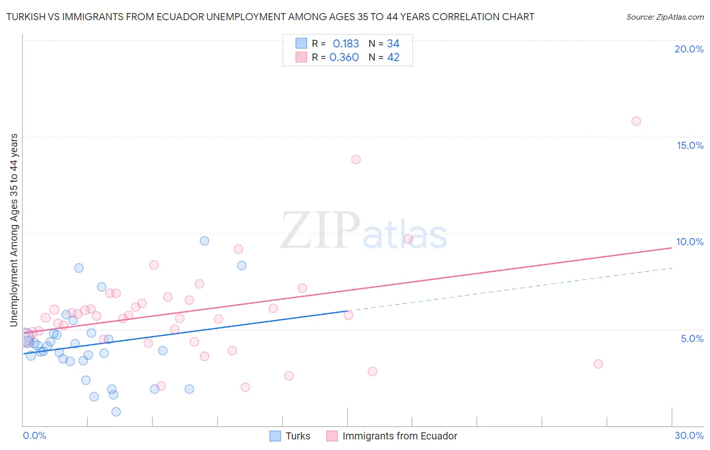 Turkish vs Immigrants from Ecuador Unemployment Among Ages 35 to 44 years