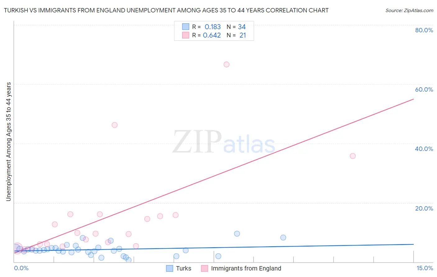 Turkish vs Immigrants from England Unemployment Among Ages 35 to 44 years