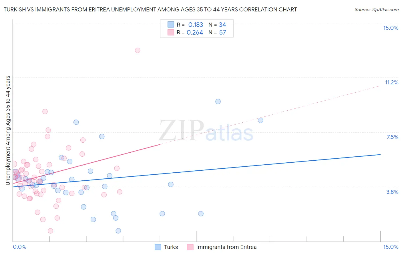 Turkish vs Immigrants from Eritrea Unemployment Among Ages 35 to 44 years