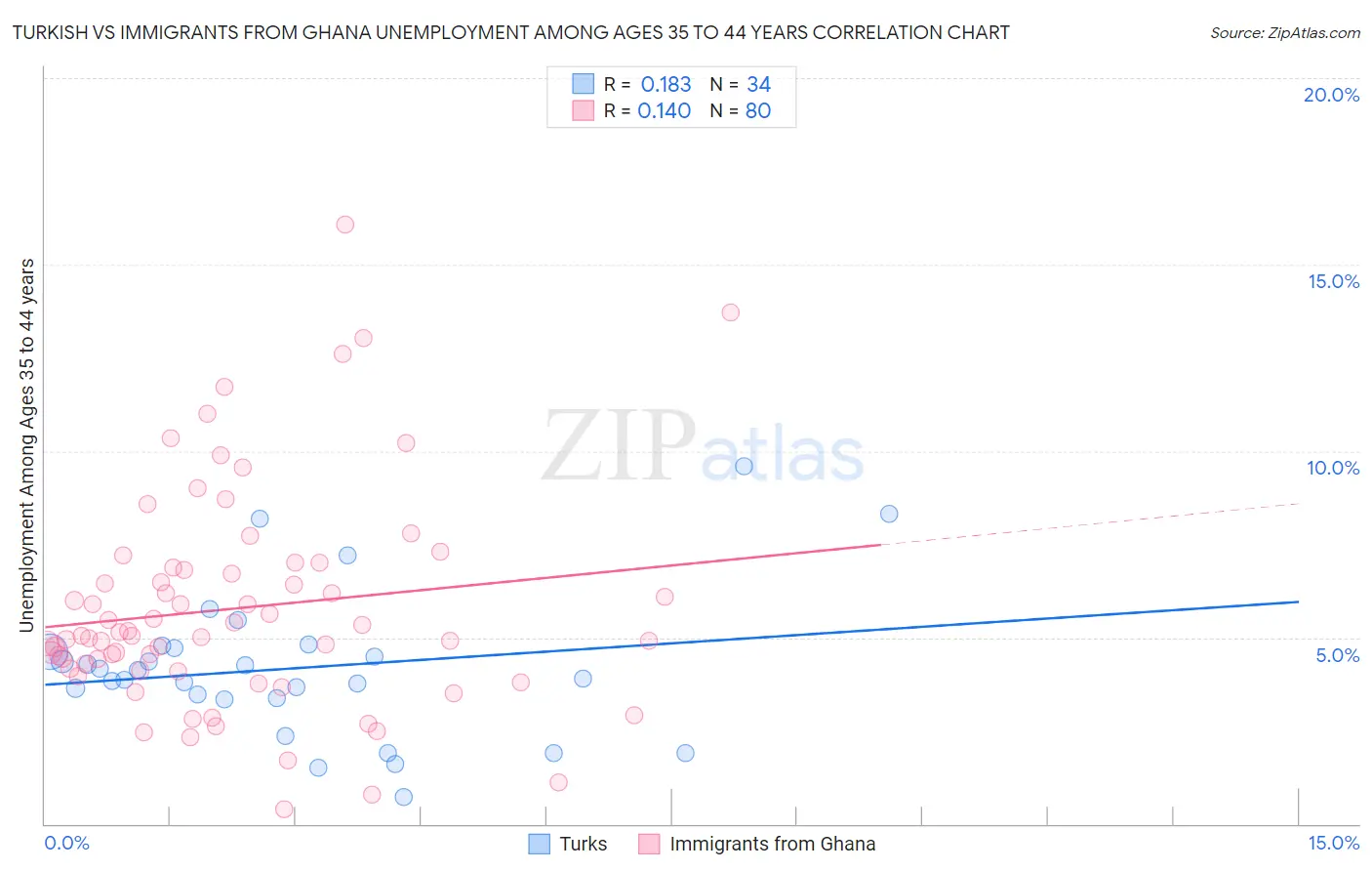 Turkish vs Immigrants from Ghana Unemployment Among Ages 35 to 44 years