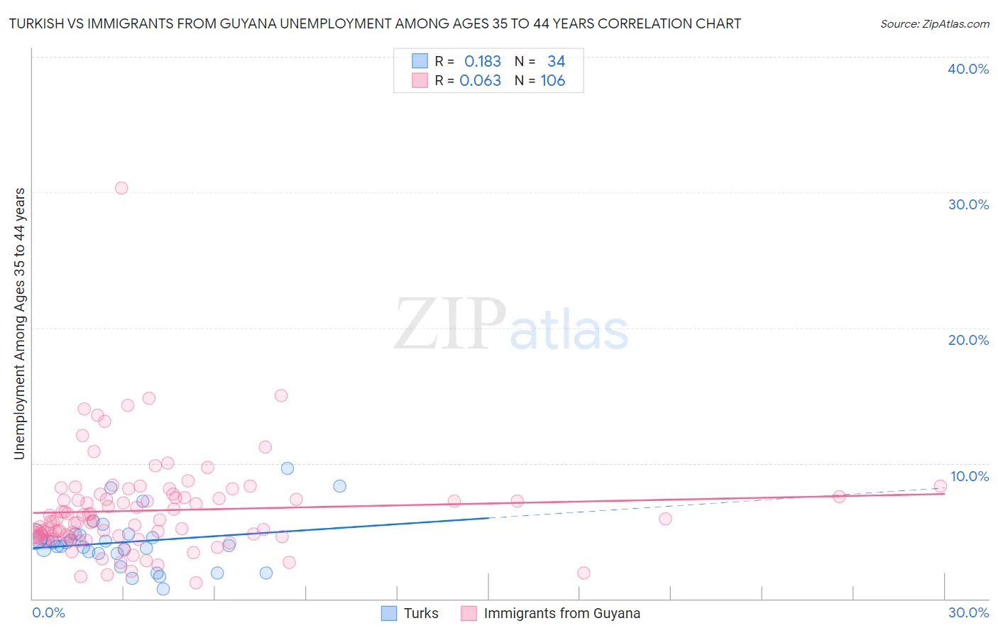 Turkish vs Immigrants from Guyana Unemployment Among Ages 35 to 44 years