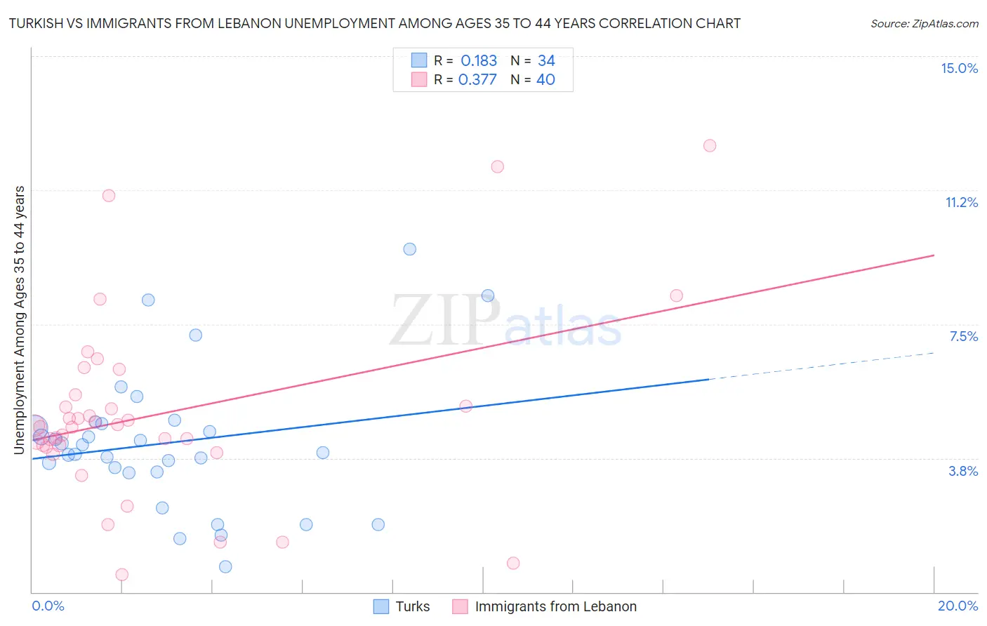 Turkish vs Immigrants from Lebanon Unemployment Among Ages 35 to 44 years