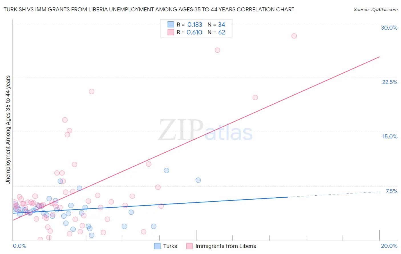 Turkish vs Immigrants from Liberia Unemployment Among Ages 35 to 44 years