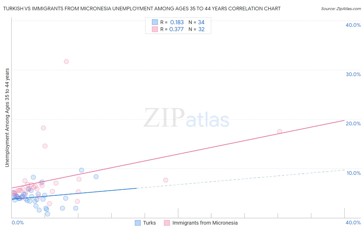 Turkish vs Immigrants from Micronesia Unemployment Among Ages 35 to 44 years