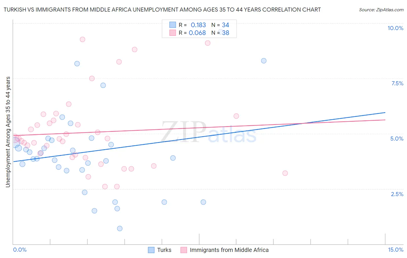 Turkish vs Immigrants from Middle Africa Unemployment Among Ages 35 to 44 years