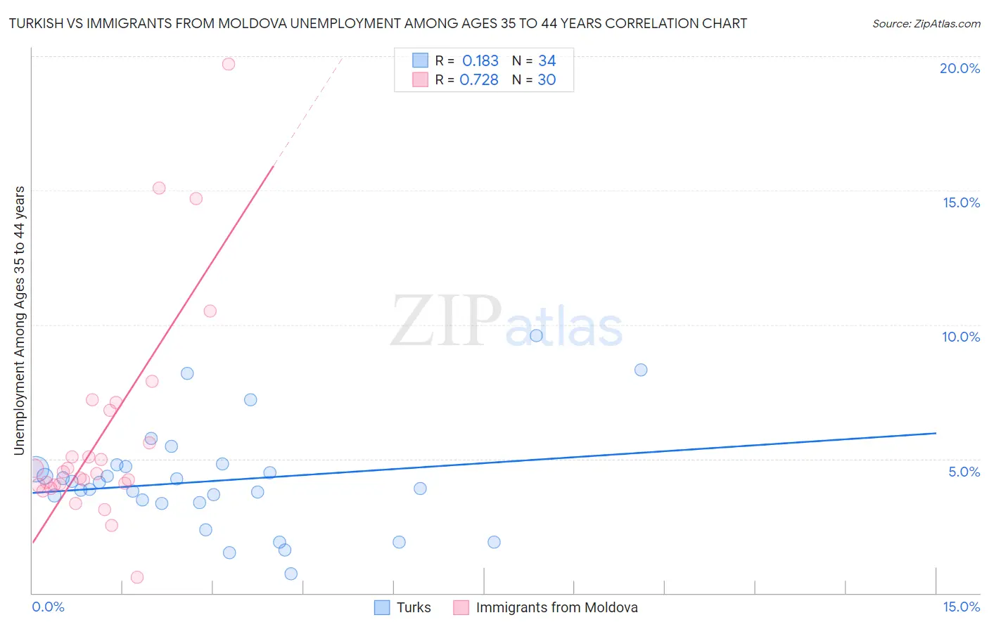 Turkish vs Immigrants from Moldova Unemployment Among Ages 35 to 44 years