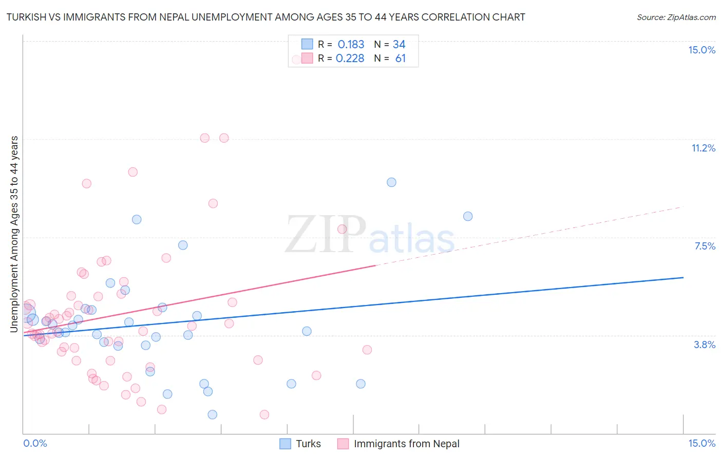 Turkish vs Immigrants from Nepal Unemployment Among Ages 35 to 44 years