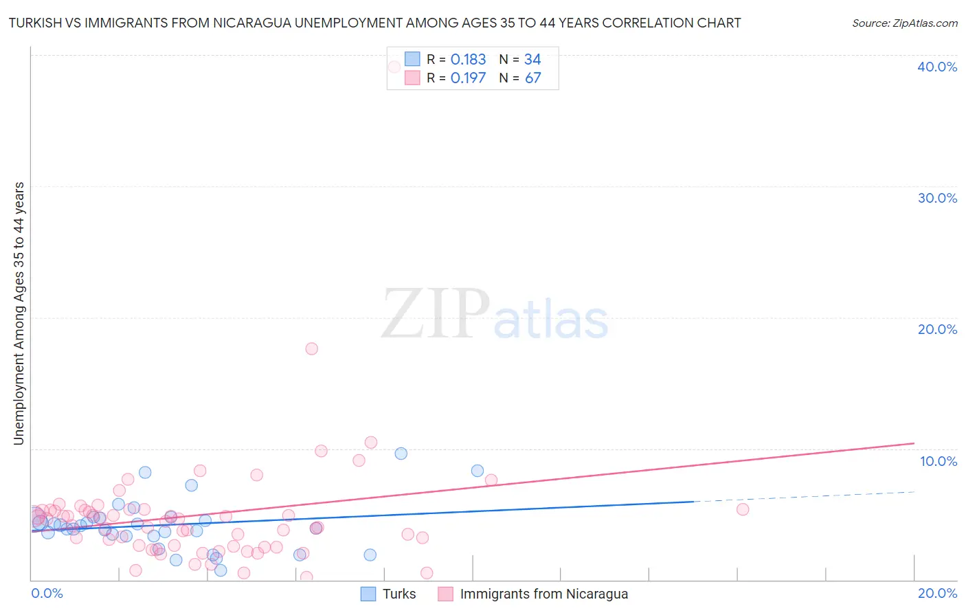 Turkish vs Immigrants from Nicaragua Unemployment Among Ages 35 to 44 years