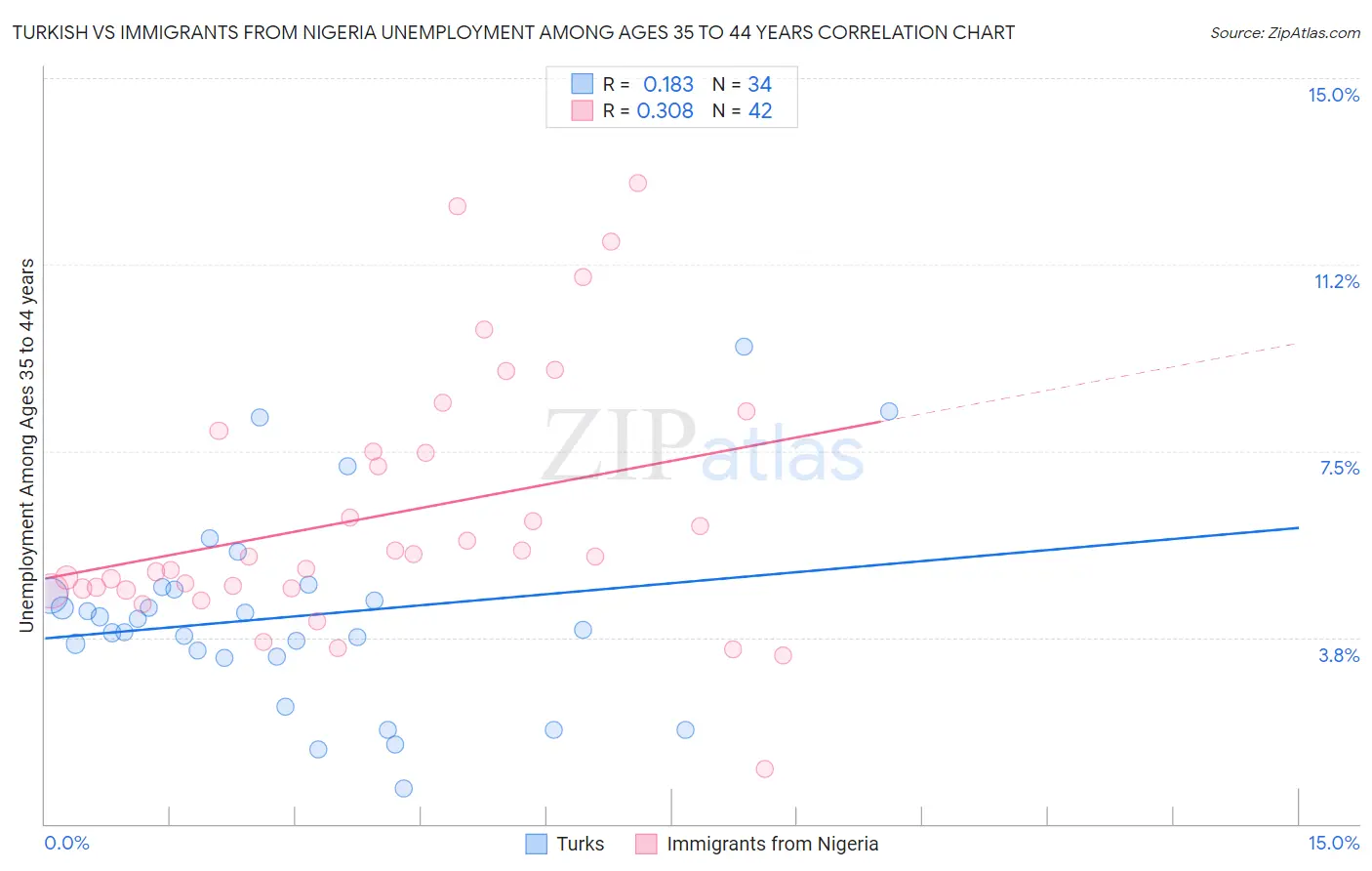 Turkish vs Immigrants from Nigeria Unemployment Among Ages 35 to 44 years