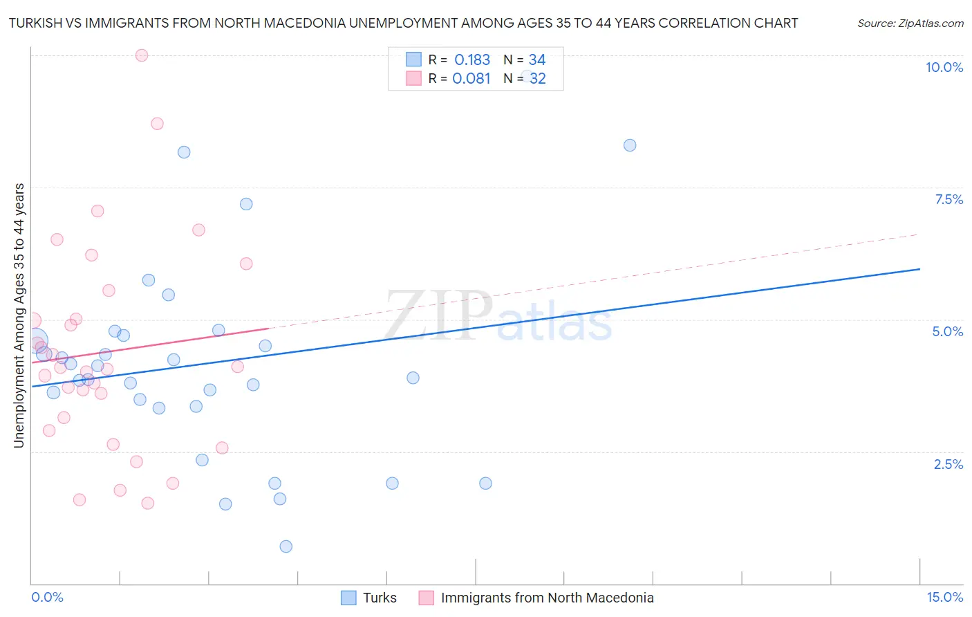 Turkish vs Immigrants from North Macedonia Unemployment Among Ages 35 to 44 years