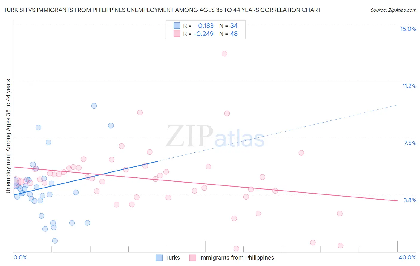 Turkish vs Immigrants from Philippines Unemployment Among Ages 35 to 44 years