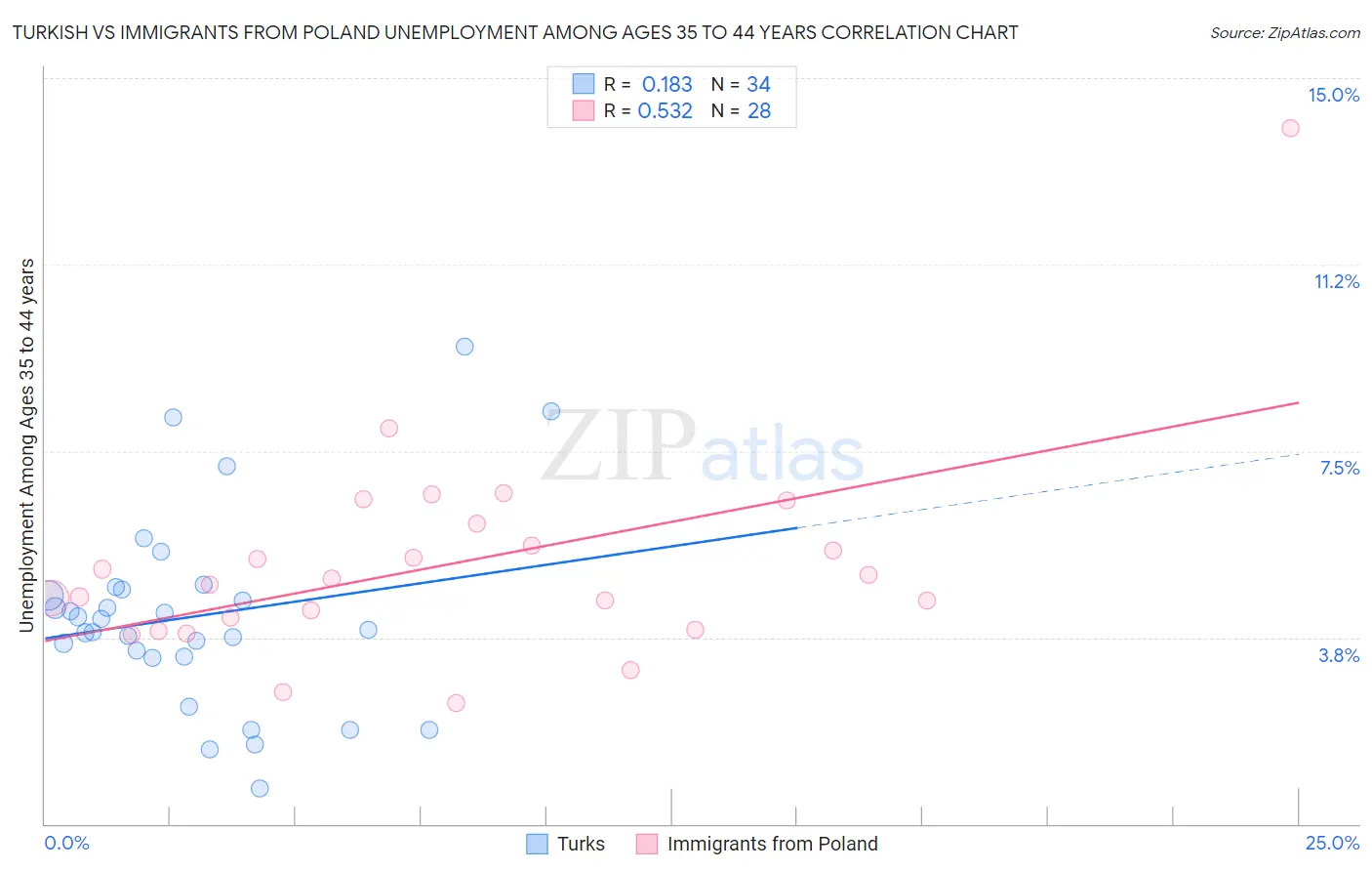 Turkish vs Immigrants from Poland Unemployment Among Ages 35 to 44 years