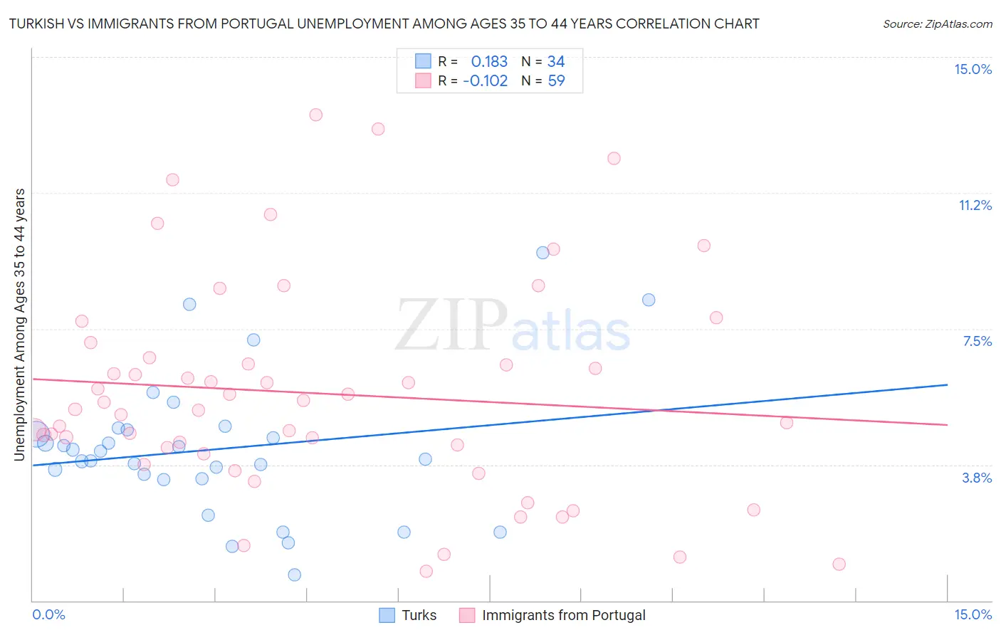 Turkish vs Immigrants from Portugal Unemployment Among Ages 35 to 44 years