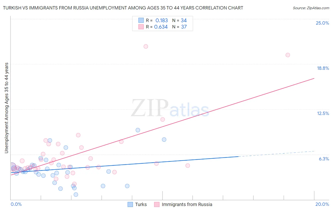 Turkish vs Immigrants from Russia Unemployment Among Ages 35 to 44 years