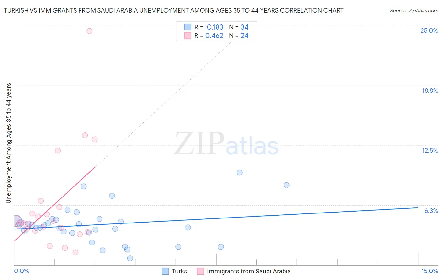 Turkish vs Immigrants from Saudi Arabia Unemployment Among Ages 35 to 44 years