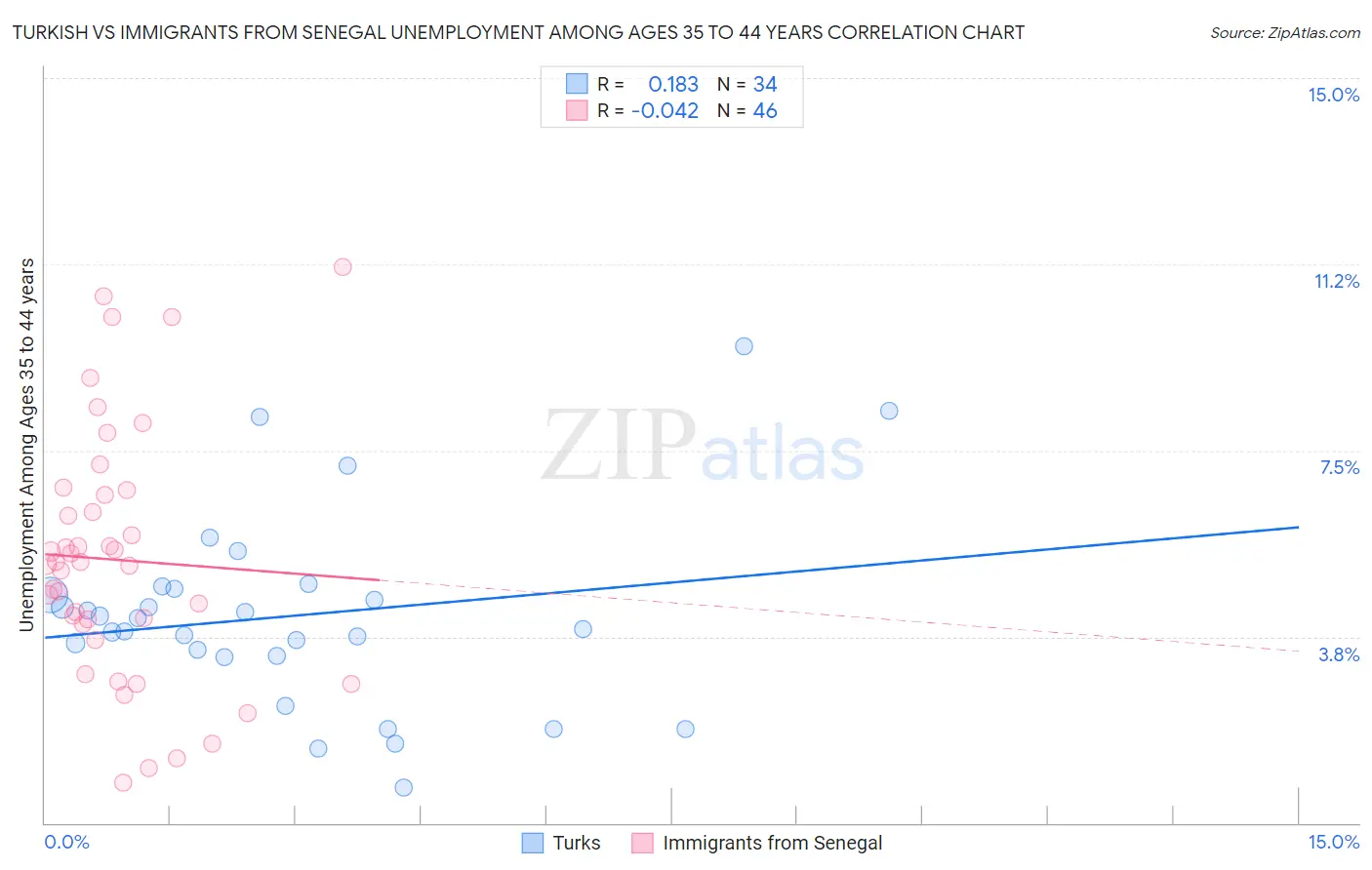 Turkish vs Immigrants from Senegal Unemployment Among Ages 35 to 44 years