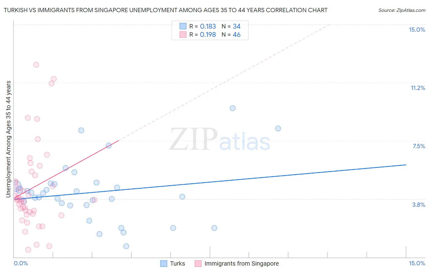 Turkish vs Immigrants from Singapore Unemployment Among Ages 35 to 44 years