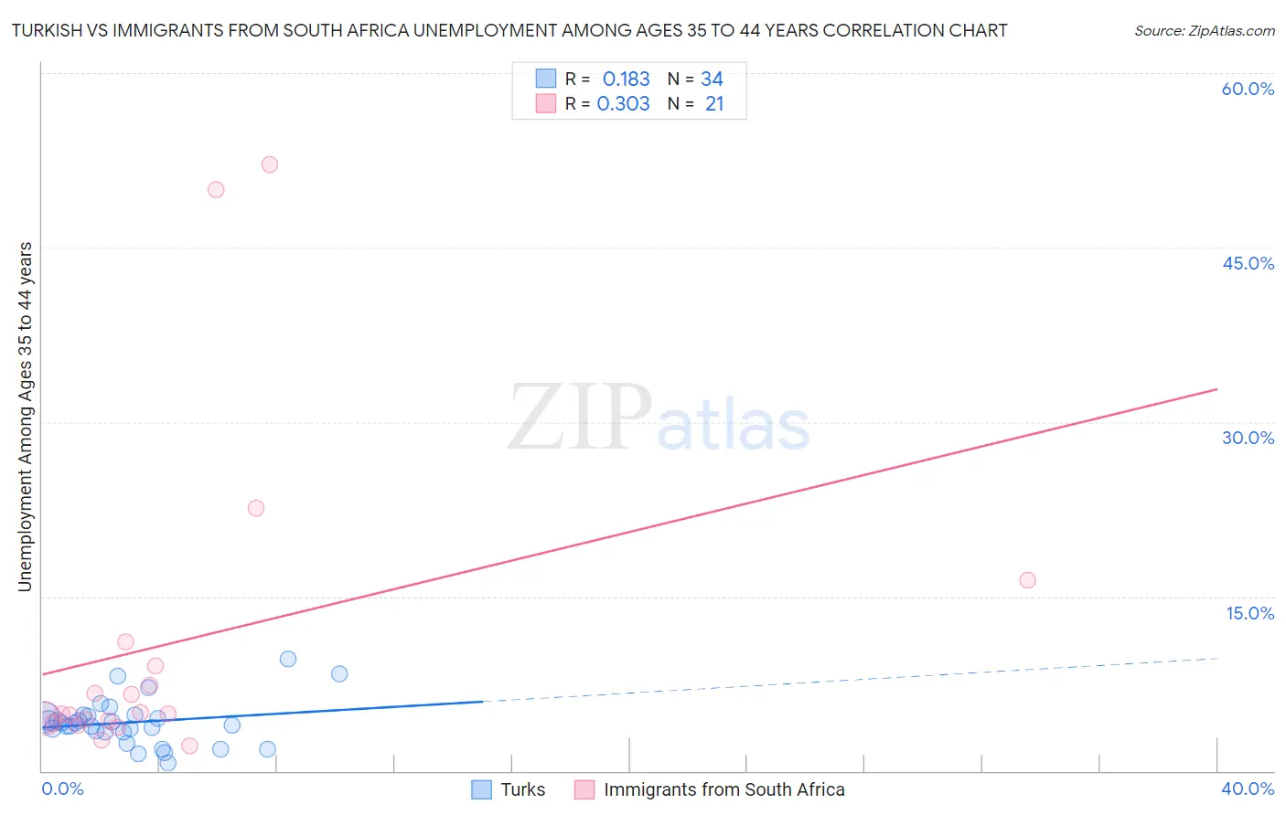 Turkish vs Immigrants from South Africa Unemployment Among Ages 35 to 44 years