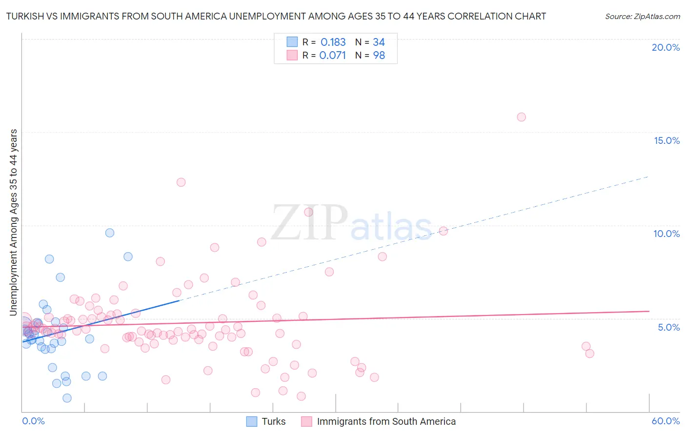 Turkish vs Immigrants from South America Unemployment Among Ages 35 to 44 years