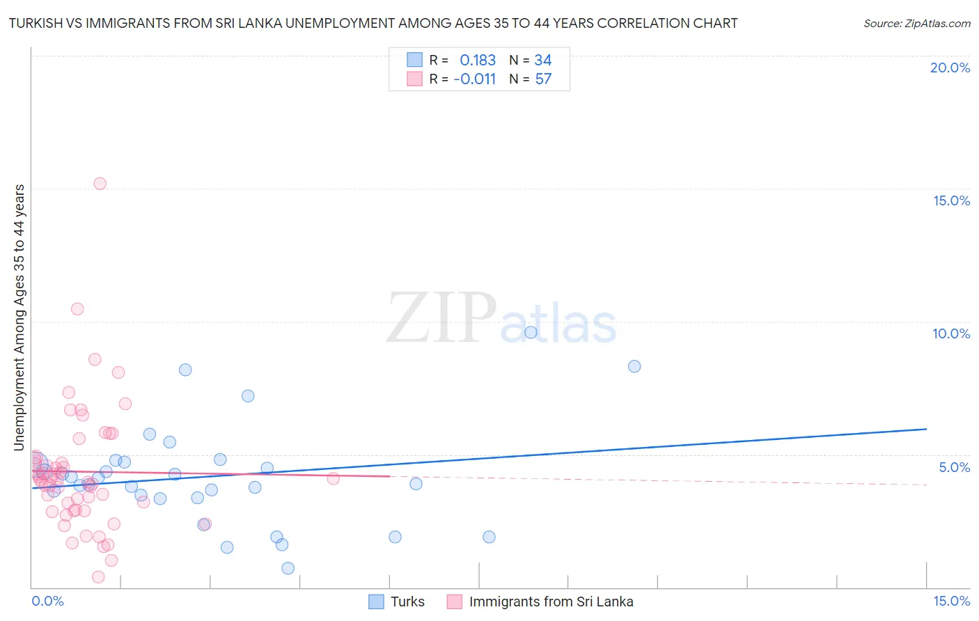 Turkish vs Immigrants from Sri Lanka Unemployment Among Ages 35 to 44 years